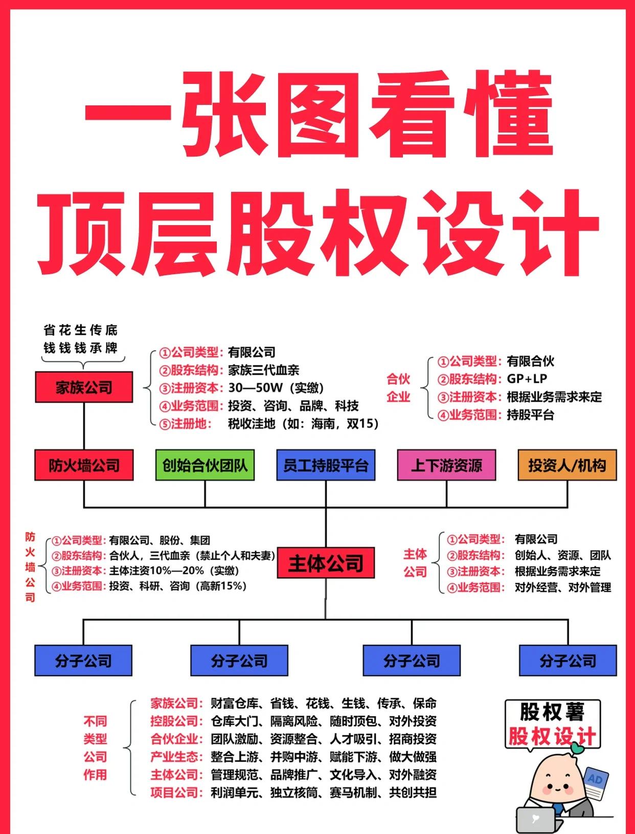 景洪市高回报股权架构设计(高回报投资与理财指南)